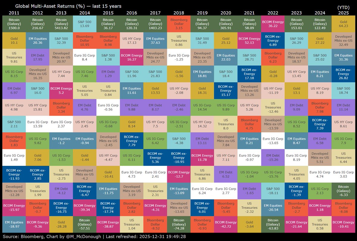 MrFamilyOffice's tweet photo. Asset class returns 2011-2025

- Bloomberg https://t.co/58XooeF63e