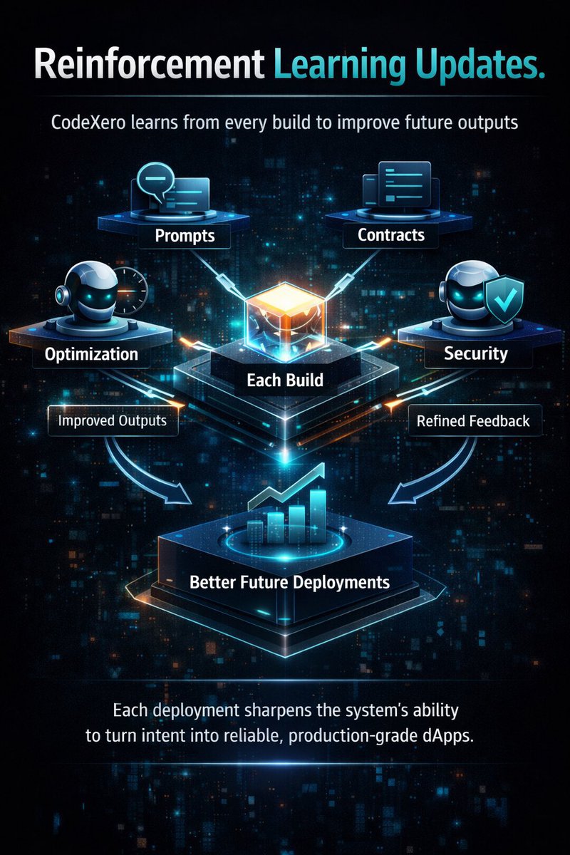 sjw_bydata's tweet photo. The thing that really stands out with 
@CodeXero_xyz
 is how it opens up experimentation in Web3.

You no longer need a full dev team or months of planning just to try something. You can spin up an idea, watch how it behaves on chain, adjust the flow, and keep improving.

It makes curiosity cheaper. And that is usually where the biggest breakthroughs begin.