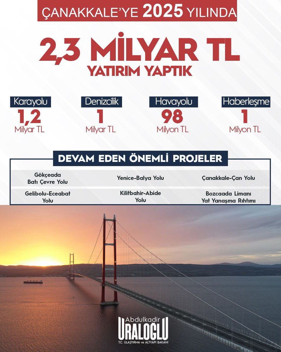 a_uraloglu's tweet photo. Ulaştırma’nın 2️⃣0️⃣2️⃣5️⃣’i 

1️⃣7️⃣ Çanakkale,
1️⃣8️⃣ Çankırı,
1️⃣9️⃣ Çorum ve 
2️⃣0️⃣ Denizli’ye

2025’te Neler Yaptık ❓

#Ulaştırmanın2025i 
#TürkiyeHızlanıyor 🇹🇷 https://t.co/76zc7PcqD4
