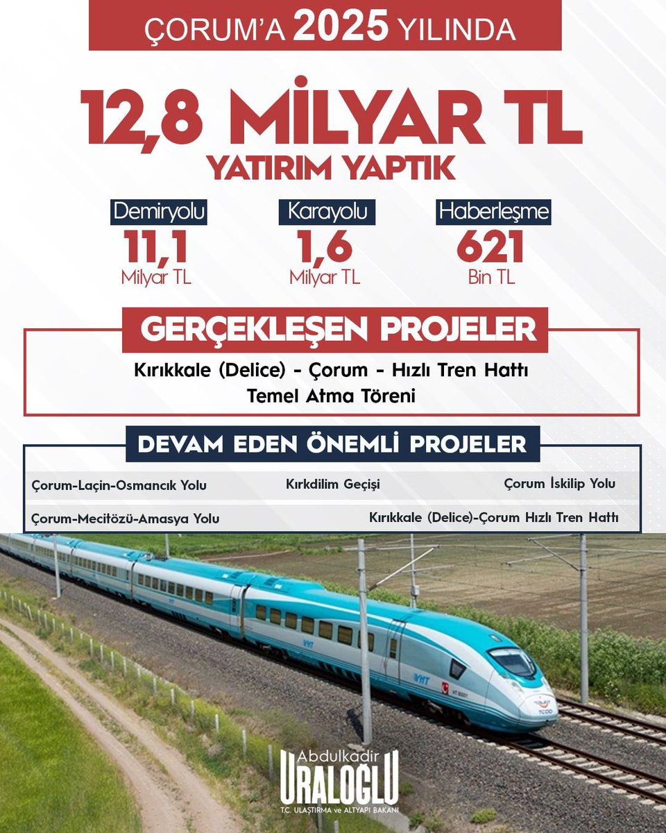 a_uraloglu's tweet photo. Ulaştırma’nın 2️⃣0️⃣2️⃣5️⃣’i 

1️⃣7️⃣ Çanakkale,
1️⃣8️⃣ Çankırı,
1️⃣9️⃣ Çorum ve 
2️⃣0️⃣ Denizli’ye

2025’te Neler Yaptık ❓

#Ulaştırmanın2025i 
#TürkiyeHızlanıyor 🇹🇷 https://t.co/76zc7PcqD4