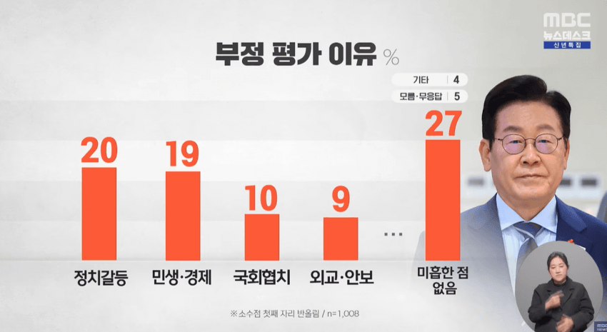 이재명 정부 부정평가 1위 항목  ' 없음'