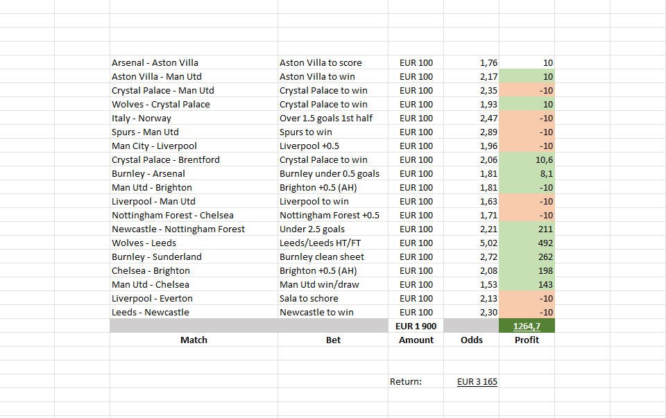 Nordic_betting's tweet image. First half of the Premier League season complete:

19 bets
€1900 wagered
€3165 return

✅ €1264 profit
✅ 66,58% ROI

More to come this year 🔥