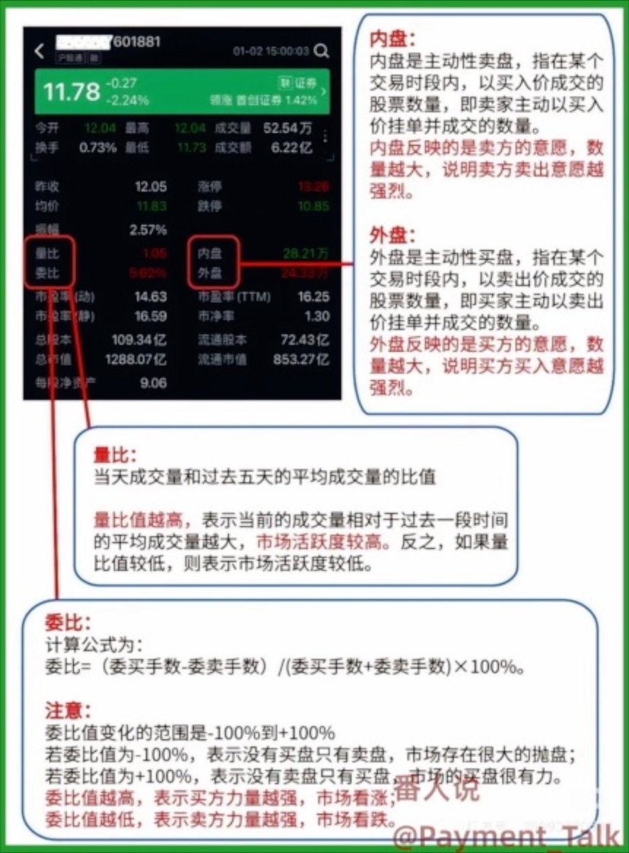 99% 的散户，看盘看到的是数字， 1% 的人，看懂的是“谁在更着急”。 这张图，其实在回答一个核心问题： 现在，到底是买方急，还是卖方急？ ① 内盘