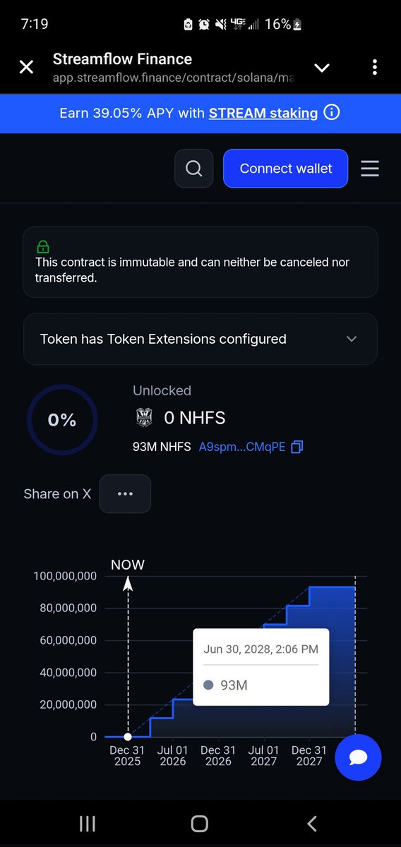 93M tokens vested ❤️💚 $NHFS

app.streamflow.finance/contract/solan…