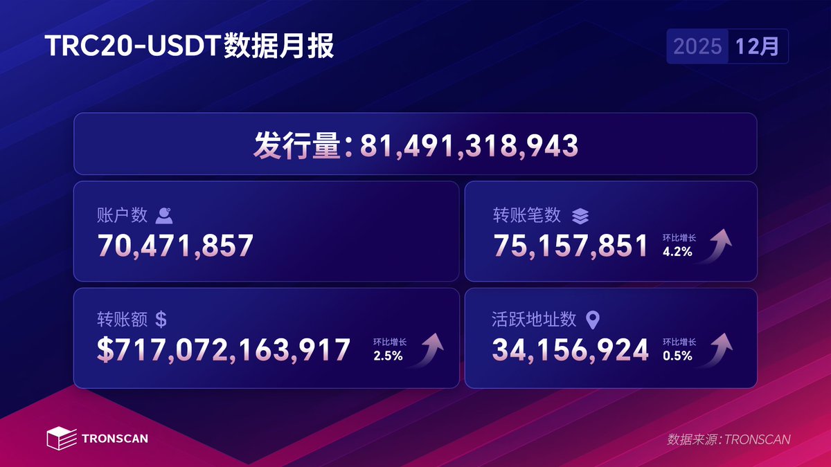 🧐#TRC20-#USDT 12月数据新鲜出炉！#TRON 1⃣发行量超814亿，是当前主流稳定币之一2⃣转账额超7170亿美元，环比增长2.5%  3⃣转账笔数超7515万，环比增长4.2% 🥰依托成熟稳健的公链基础设施，TRC20-USDT凭借庞大的体量与高频高效的结算能力，已成为机构及个人用户参与链上  ...