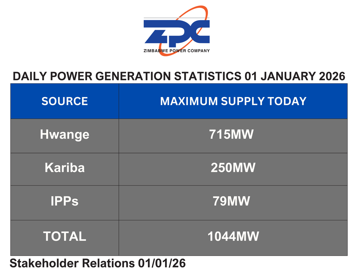 Zimbabwe Power Company tweet media