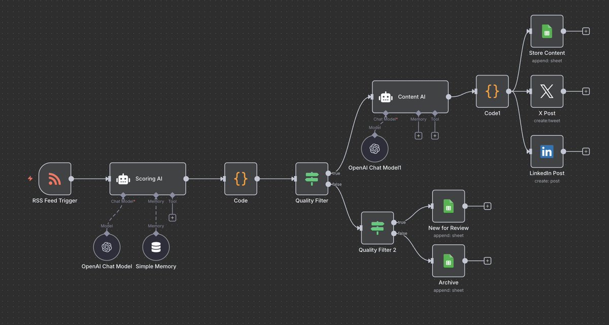 AI runs my content strategy now.

Built a system that watches industry news every hour, filters junk articles, and auto-generates Twitter threads plus LinkedIn posts.

AI scores each piece for quality before writing anything.

High scores get published automatically. Medium