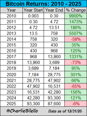 🔴COINTELGRAPH: Bitcoin chiude il 2025 con un calo dell'8% a 87.600$, segnando il primo anno negativo dal 2022. Come si comporterà BTC nel 2026?