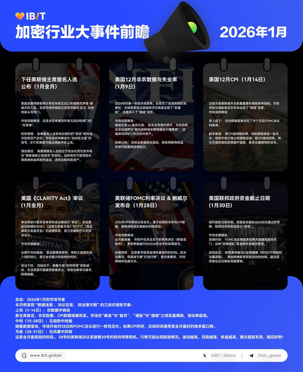 🗓2026年1月份加密大事件前瞻🔥 下任美联储主席提名人选公布（1月全月） 🔥 美国12月非农数据与失业率（ 1月9日）  🔥美国12月CPI（1月14日） 🔥美国《CLARITY Act》审议（1月全月） 🔥美联储FOMC利率决议