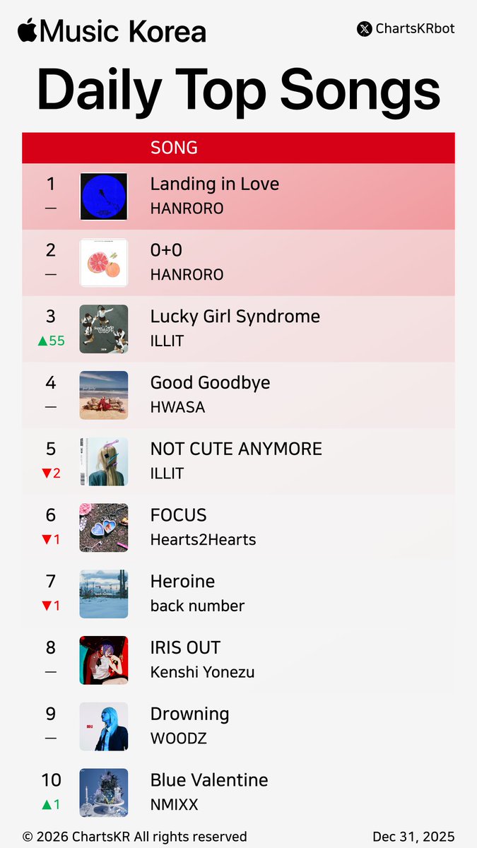 ChartsKRbot's tweet photo. #AppleMusic Daily Top 100 Songs Korea (Dec 31, 2025)
#HANRORO #ILLIT #HWASA #Hearts2Hearts #backnumber #KenshiYonezu #WOODZ #NMIXX #2BIC #ALLDAYPROJECT
Do not re-upload, copy, or edit https://t.co/wfIPBwJ8HM