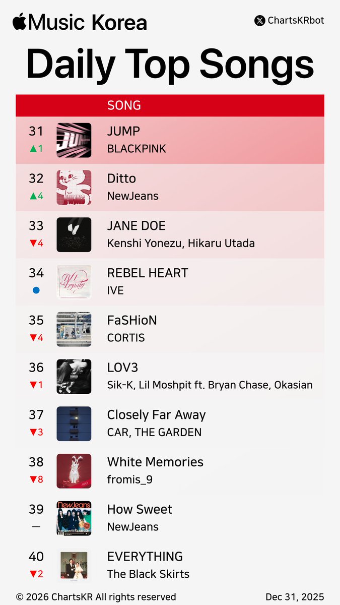 ChartsKRbot's tweet photo. #AppleMusic Daily Top 100 Songs Korea (Dec 31, 2025)
#HANRORO #ILLIT #HWASA #Hearts2Hearts #backnumber #KenshiYonezu #WOODZ #NMIXX #2BIC #ALLDAYPROJECT
Do not re-upload, copy, or edit https://t.co/wfIPBwJ8HM