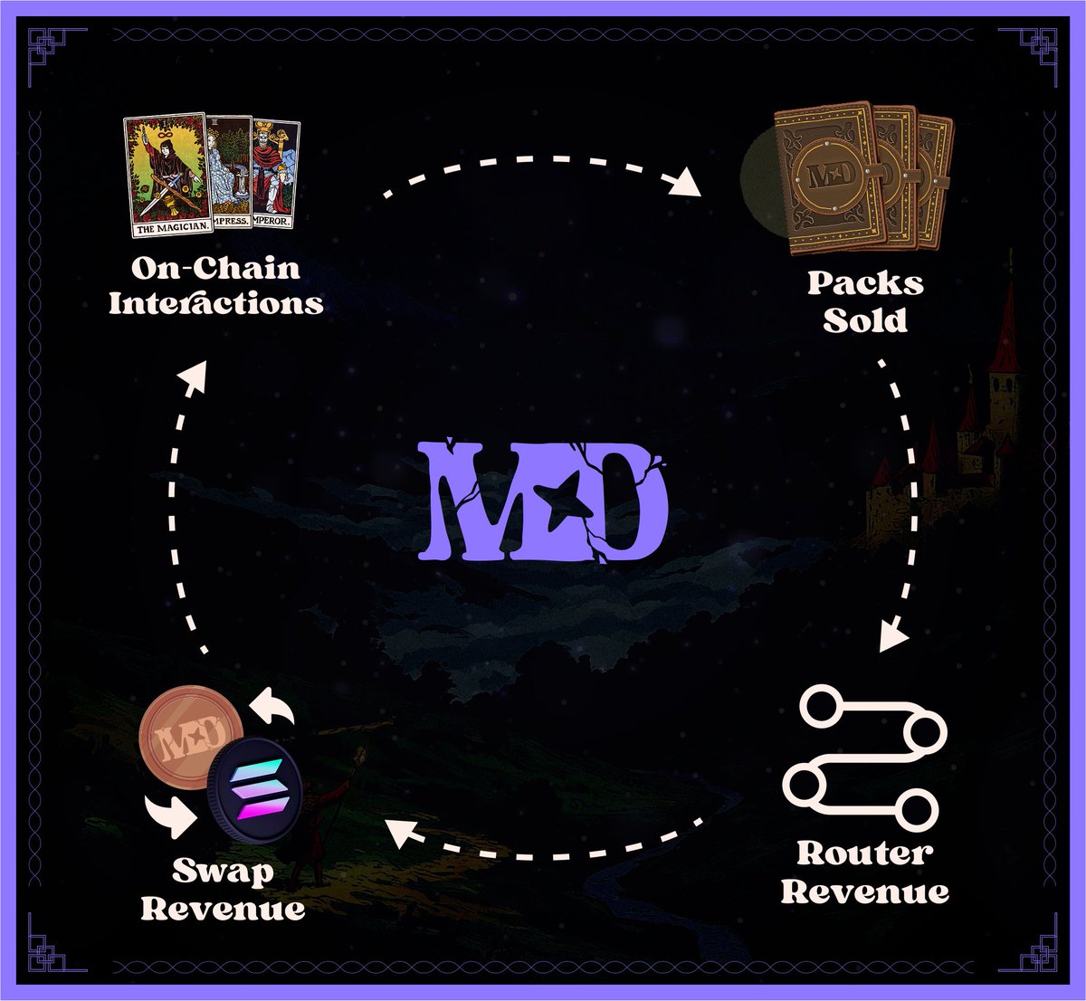 bullishnaysh's tweet photo. CT

Why am I so bullish on @MysticDAO / @MagicSwapPro for 2026? Pre TGE you can connect to scribe and farm mana (twitter engagement yapping about mystic) and magic points (swapping on magicswap) and earn $mystic.  Magicswap is already the lowest fee swap, plus you'll basically earn your fees back from magic points anyway. The best part is that post TGE you will still be able to earn rewards scribing. Post TGE we will have the card game where users can stake mystic and earn yield (on-chain interactions/fees and packs sold earn revenue). The swap market is typically a multibillion dollar market (more revenue). This revenue contributes to yield backing and into $mystic token. How can you NOT be bullish??🔮