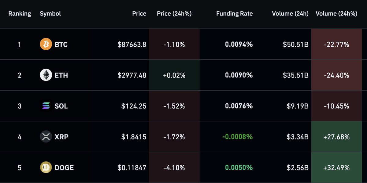 🚨Bureau : "XRP e DOGE in forte crescita: volumi di trading aumentano rispettivamente del 28% e 32%"