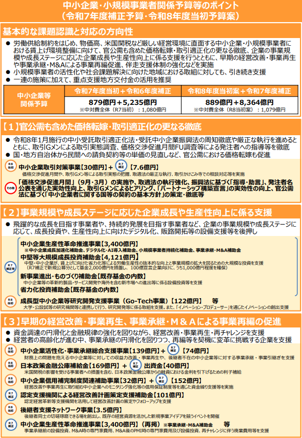 isyokenmei's tweet photo. 中小企業・小規模事業者関係予算等のポイント
（令和7年度補正予算・令和8年度当初予算案）

中小企業等関係予算

令和7年度当初+令和6年度補正：879億円+5235億円
▼（増額）
令和8年度当初案+令和7年度補正：889億円+8364億円

【1】官公需も含めた価格転嫁・取引適正化の更なる徹底

中小企業取引対策事業（R8当初：30億円、R7補正：7.6億円）

価格交渉促進月間や、取引Gメン等による取引実態の把握、取適法の厳正な執行、取引かけこみ寺での相談対応等を実施します。

【2】事業規模や成長ステージに応じた企業成長や生産性向上に係る支援

①中小企業生産性革命推進事業（R7補正等：3400億円）
※中小企業成長加速化補助金、デジタル化・AI導入補助金、小規模事業者持続化補助金、事業承継・M&A補助金が含まれます。

②中堅等大規模成長投資補助金（R7補正等：4121億円）
中堅・中小企業が、賃上げに向けた省力化等による労働生産性の抜本的な向上と事業規模の拡大を図るための大規模な投資を支援します。
（R7補正で新規公募分として基金2,000億円を措置し、100億宣言企業向けに、うち1,000億円程度を確保）。

③新事業進出・ものづくり補助金【既存基金の内数】
中小企業等の革新的製品・サービス開発や海外を含む新市場への進出等に係る設備投資等を支援します。

④省力化投資補助金【既存基金の内数】

⑤成長型中小企業等研究開発支援事業(Go-Tech事業)（R8当初：122億円）
大学・公設試等の研究機関等と連携して行う、研究開発等に係る取組を支援。また、「イノベーション・プロデューサー」を通じたイノベーションの創出支援を行います。

【3】早期の経営改善・事業再生、事業承継・M&Aによる事業再編の促進

①中小企業活性化・事業承継総合支援事業（R8当初：139億円、R7補正：74億円）
財務上の問題を抱える中小企業等に対しての収益力改善・事業再生や、後継者不在の中小企業等に対する事業承継・事業引継ぎを支援します。

②日本政策金融公庫補給金（R8当初：169億円）+ 出資金（R7補正：40億円）
米国関税の影響を受ける事業者への措置を含む、日本政策金融公庫からの融資における金利を引下げるための利子補給等を行います。

③中小企業信用補完制度関連補助事業（R8当初：32億円、R7補正：152億円）
経営改善や事業再生に取り組む中小企業へのモニタリング強化等の信用保証制度等を通じた資金繰り支援等を実施します。

④認定支援機関による経営改善計画策定支援補助金（R8当初：101億円）
認定経営革新等支援機関を活用して経営改善計画の策定やフォローアップを支援します。

⑤後継者支援ネットワーク事業（R8当初：3.5億円）
後継者同士の切磋琢磨できる場を創出し、既存の経営資源を活かした新規事業アイデアを競うイベントを開催します。

⑥中小企業生産性革命推進事業（R7補正等：3400億円 ※再掲 事業承継・M&A補助金）
事業承継前の設備投資、M&A時の専門家費用、M&A後のPMI時の専門家費用及び設備投資、再チャレンジに伴う廃業費用等を支援します。

【4】伴走支援体制の強化

①中小企業活性化・事業承継総合支援事業（R8当初：139億円、R7補正：74億円 ※再掲）

②中小企業・小規模事業者ワンストップ総合支援事業（R8当初：33億円、R7補正：49億円 ※事業環境変化対応型支援事業の内数）
各都道府県へよろず支援拠点を設置するとともに、よろず支援拠点の中に、専門サポーターが相談対応・伴走支援を行う生産性向上支援センターを設置するなど、中小企業・小規模事業者が抱える様々な経営課題に対応するための体制を整備します。

③小規模事業対策推進等事業（R8当初：62億円）
商工会・商工会議所等を通じて行われる小規模事業者への巡回指導・窓口相談などを支援します。

④地方公共団体による小規模事業者支援推進事業（R8当初：14億円の内数、R7補正：53億円の内数）
地方公共団体による小規模事業者の経営の改善発達などを支援。また、地方公共団体による複数の支援機関が連携した伴走支援モデル創出を支援します。

⑤中小企業基盤整備機構運営費交付金等（R8当初：193億円の内数）
中小企業の多様な経営課題に対する専門家によるハンズオン支援や、新規に海外市場の獲得を目指す事業者に対する輸出支援等を実施します。

⑥事業環境変化対応型支援事業（R7補正：148億円）
様々な事業環境変化の影響を受ける中小企業・小規模事業者への相談や各種支援施策の活用を促すべく、中小企業団体等と連携した支援体制を強化します。

⑦認定支援機関による経営改善計画策定支援補助金（R8当初：101億円 ※再掲）

【5】小規模事業者の活性化、社会課題解決に向けた地域における取組支援等

①小規模事業対策推進等事業（R8当初：62億円 ※再掲）

②小規模事業者経営改善資金融資事業（マル経融資）（R8当初：26億円）
商工会・商工会議所等の経営指導を受けて経営改善に取り組む小規模事業者を対象に、無担保・無保証人の低利融資に係る財政措置を行います 。

③事業環境変化対応型支援事業（R7補正：148億円 ※再掲）

④中小企業実態調査委託費（R8当初：20億円の内数）
（１）ゼブラ企業創出・育成のためのエコシステム定着に向けた調査・分析：ゼブラ企業による社会課題解決事業を支援する地域の関係者を中心としたエコシステムの定着を推進します。
（２）地域中小企業人材確保支援等調査・分析：人材活用ガイドライン等の普及を通じ、副業・兼業人材、女性、高齢者等の多様な人材の戦略的な活用を促進します。

⑤中小企業基盤整備機構運営費交付金等（R8当初：193億円の内数）
変革意欲のある商店街等による地域の主体と連携した事業推進体制の強化等に向け、専門家派遣を通じた伴走支援等を実施します。

⑥なりわい再建支援事業等による被災地域の復興支援（R7補正：268億円）
令和6年能登半島地震等、令和3年・令和4年福島県沖地震、令和2年7月豪雨により被害を受けた中小企業等が行う施設復旧等を支援します。

⑦地方公共団体による小規模事業者支援推進事業（R8当初：14億円の内数、R7補正：53億円の内数 ※再掲）
局激指定災害に関する自治体連携補助金の補助上限引上げや災害救助法適用を受けた災害からの復旧支援を行います。

税制改正事項

①中小企業技術基盤強化税制（拡充・延長）
「繰越税額控除制度（3年間）」の創設を行うとともに本税制の時限措置の適用期限を3年間延長する。

②中小企業者等の少額減価償却資産の取得価額の損金算入の特例措置（拡充・延長等）
30万円の基準額を40万円に引き上げる等の措置を講じた上で、適用期限を3年間延長する。

③中小企業向け賃上げ促進税制（継続・一部見直し）
防衛的賃上げを迫られる中小企業については、物価高を上回る安定的な賃上げの定着に向け、現行制度を維持する（大企業向け措置は令和7年度末で終了、中堅企業向け措置は賃上げ基準を見直し）。

④事業承継税制（拡充等）
法人版（特例措置）及び個人版事業承継税制（贈与税・相続税ともに100%を猶予）について、特例承継計画等の提出期限の延長（法人版：令和9年9月末、個人版：令和10年9月末）を行う。また、事業承継による世代交代の停滞や地域経済の成長への影響に係る懸念も踏まえ、事業承継のあり方については今後も検討する。

⑤不動産取得税の特例措置（延長）
事業譲渡を行った際に発生する不動産取得税を一定割合軽減する措置について、適用期限を延長（2年間）する。

⑥インボイス制度の円滑な定着に向けた措置（その他）
免税事業者からの仕入に関する特例（8割控除）について、控除可能割合の引下げペース・幅を緩和し、最終的な適用期限を令和13年9月末まで延長する。
インボイス発行事業者となった小規模事業者に関する経過措置（2割特例）について、個人事業者については納税額を売上税額の3割とする経過措置を、さらに2年間に限り講ずる（令和9年・10年分申告において利用可能）。