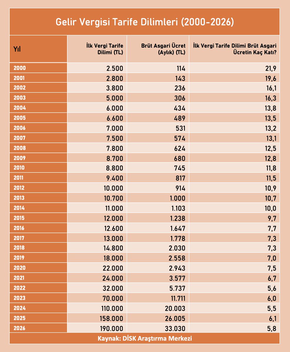 🔴Dilim dilim gelir vergisi soygunu!

✂️Yüzde 15'lik  ilk vergi tarife dilimi 190 TL olarak saptandı. Böylece 2000 yılın asgari ücretin 22 katı olan ilk vergi tarife dilimi 2026 yılında asgari ücretin 5,8 katına geriledi.

✂️ Böylece işçiler yıl içinde daha çok vergi verecek,