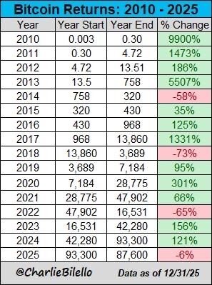 🥔CRIPTOVALUTE : Bitcoin chiude il 2025 in calo dell'8%: prima performance negativa dal 2022