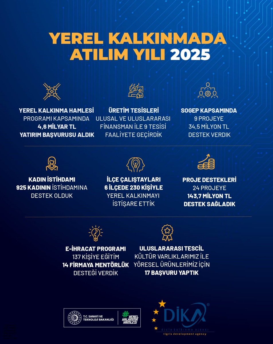 tcdicleka's tweet photo. Yerel Kalkınmada Atılım Yılı 2025🇹🇷🚀

Bölgesel kalkınmayı güçlendiren projelerle sahadaydık; 
üretimi destekledik,
istihdamı güçlendirdik,
yerel potansiyeli harekete geçirdik.
#2025teNeYaptık 
@mfatihkacir @TCSanayi @KalkinmaAjansGM https://t.co/VqJwUODmqP