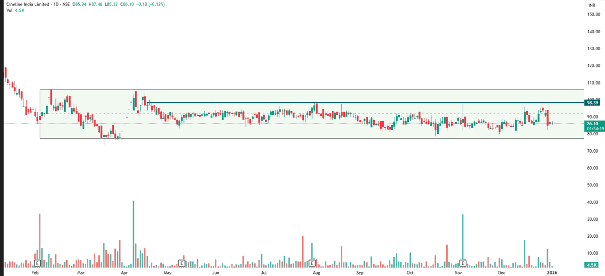 DilipSharma31's tweet photo. #CINELINE
CMP 86
IN RANGE FROM A VERY LONG TYM🤞
@MoneyMystery https://t.co/BmmdRNOLSD