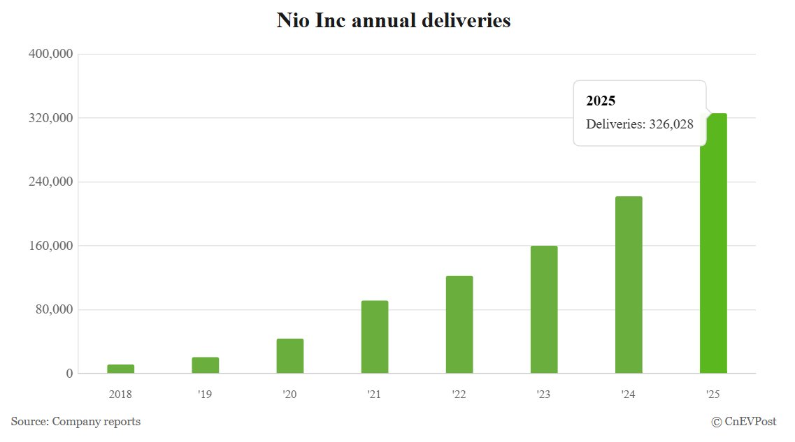 Nio Inc delivered 326,028 vehicles in 2025, representing a 46.88 percent increase compared to 2024.  $NIO