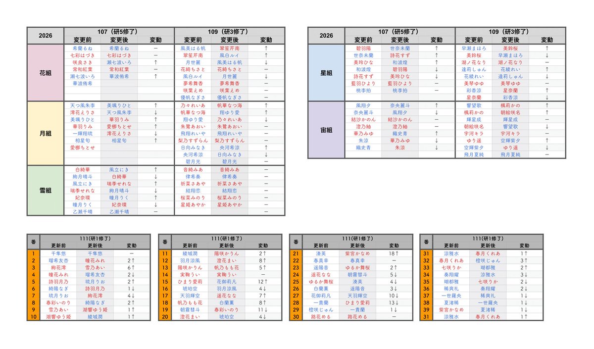 hashi_j_11_data's tweet photo. 【2026年成績更新】2026/01/01

研5／107期-最終成績
研3／109期
研1／111期

107期 各組新公長メンバー
🌸希蘭るね
🌙美颯りひと
❄️風立にき
⭐️世奈未蘭
🪐奈央麗斗 https://t.co/umT7qJBOp7