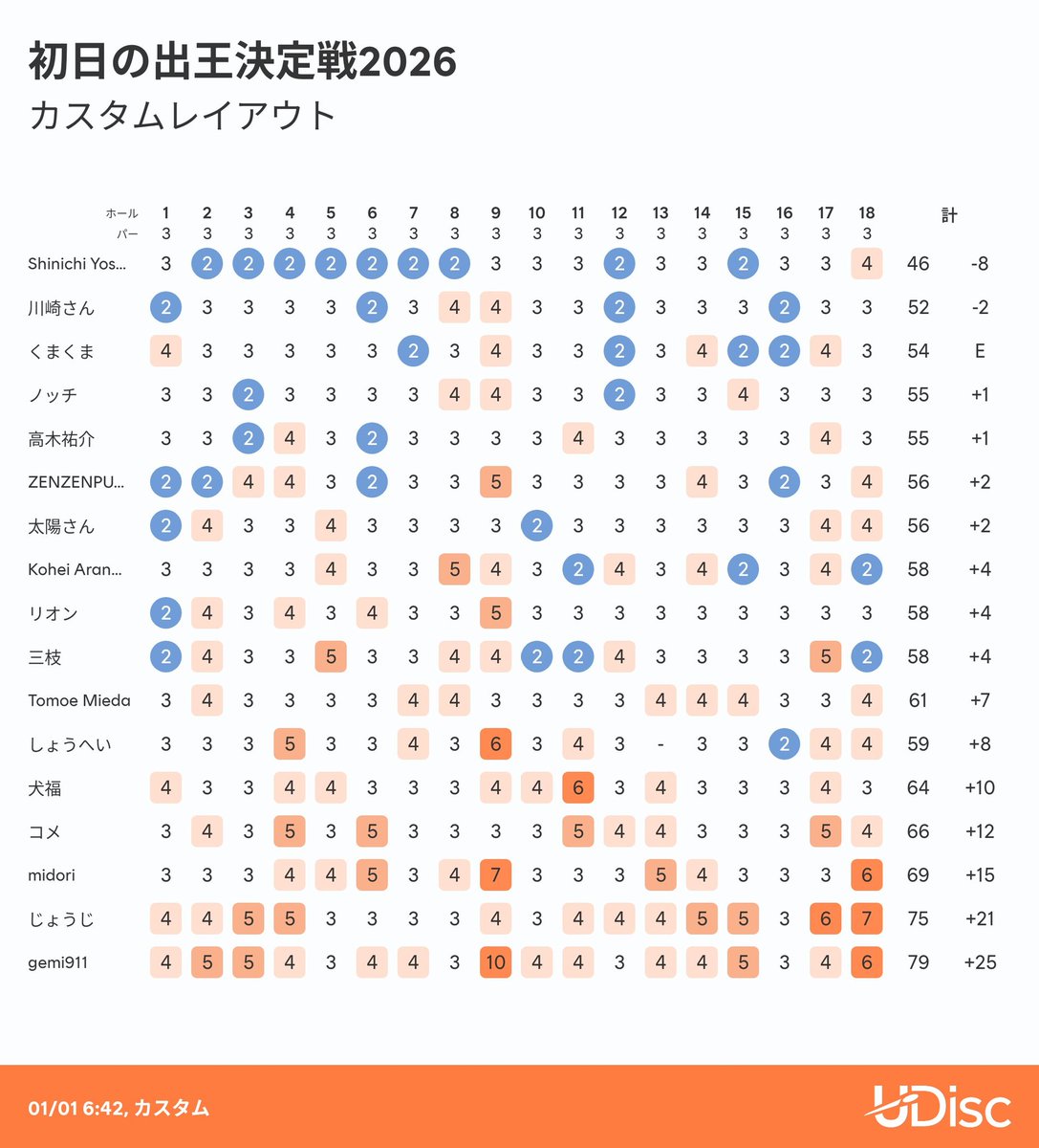 元旦の小山での初日の出王決定戦に参加して、トータルイーブンで3位。上出来の信念スタートです(^_^)
今年もディスクゴルフを目いっぱい楽しみたいと思います🥏