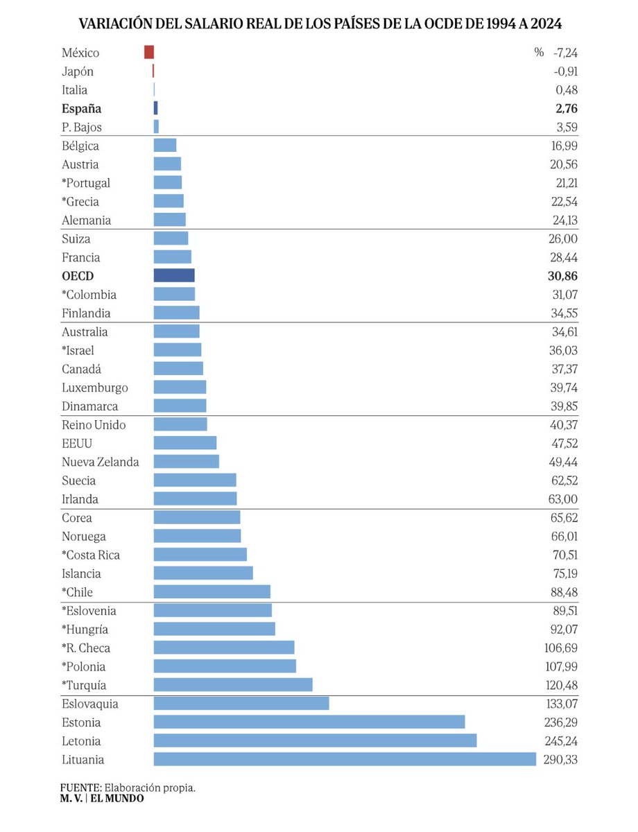 ⚠️ Recordatorio de que (casi) tenemos el mismo salario que hace 30 años.

Mientras los salarios reales en la OCDE (descontada inflación) han aumentado más de un 30% desde 1994, en España sólo lo hicieron un 2,76%, el cuarto país con menor incremento.

elmundo.es/economia/macro…