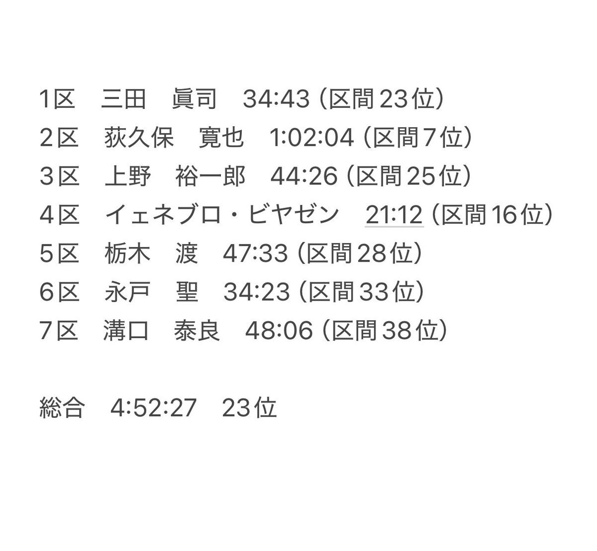 HIRAMATSU_tc's tweet photo. 【大会結果】
ニューイヤー駅伝2026
2026年1月1日(木)

目標の15位以内には届きませんでしたが、これまでの過去最高順位を1つ更新する23位でのフィニッシュとなりました。

本日はたくさんの応援ありがとうございました！😊
#ひらまつ病院
#ニューイヤー駅伝 https://t.co/pA9ie0yHv3