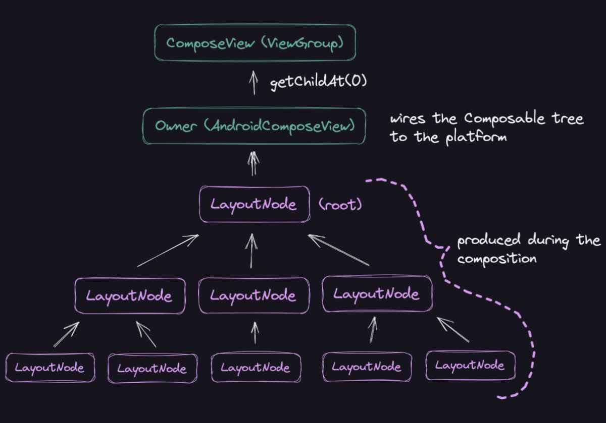 JorgeCastilloPr's tweet photo. Some of the diagrams in the Compose internals cohort course 🤩

These took a while to create, but really had a blast. There is some beauty on turning complex concepts into intuitive diagrams. https://t.co/Bau2bNKv0G
