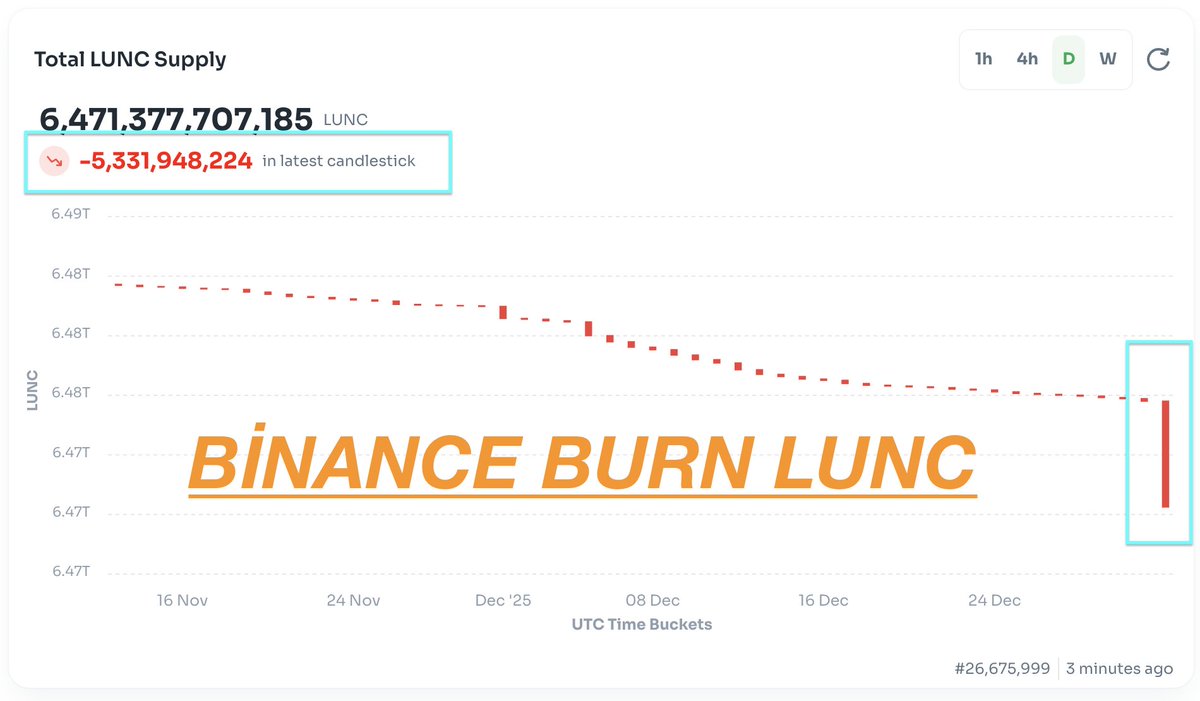 Binance has completed a record-breaking $LUNC burn. The Binance exchange  burned 5,317,176,320 $LUNC tokens. 2026 started with a massive burn. As the  trading volume of $LUNC remains high, the number of burns