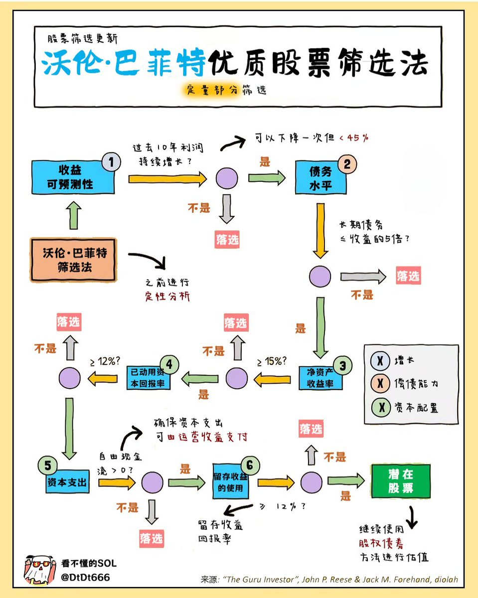 巴菲特优质股票筛选法硬核干货🚩收益可预测性：过去10年利润持续增长？允许一次下降，但降幅需小于45%。  🚩债务水平：长期债务是否小于等于收益的5倍？ 🚩净资产收益率：是否大于15%？ 🚩资本回报率：已动用资本回报率是否大于12%？  🚩自由现金流：是否为正？并能覆盖资本 ...