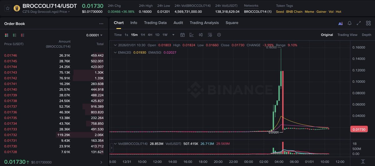 BROCCOLI714 OLAYININ TÜM DETAYLARI

Binance'te neler oldu? Bir trader nasıl 1 milyon dolar kazandı?

Her şeyi anlatıyorum.

Bir hacker, 26 milyon dolar bulunan piyasa yapıcı hesaplarından birini ele geçirdi.

PİYASA YAPICI KİM?

Piyasa yapıcılar borsalarda likidite sağlayan