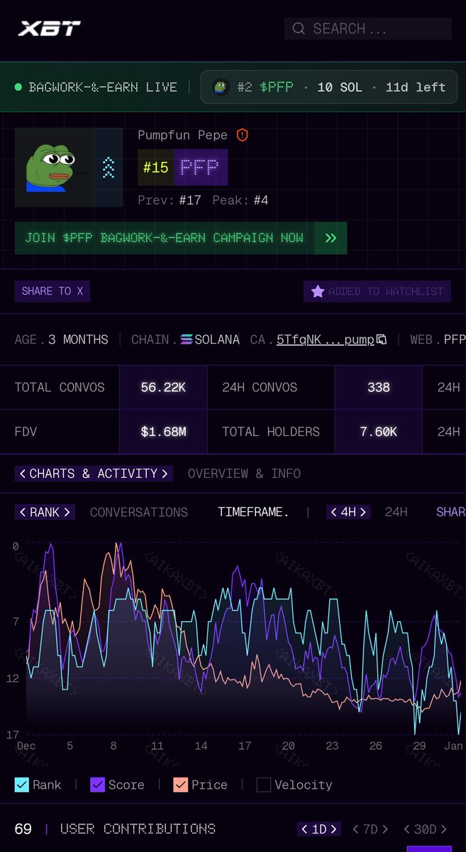 $PFP is slowly crawling back to where it belongs.

with @pumpfun and the whole eco getting loud again with the 2025 recaps and tweets, the reversal is honestly clear as day.

mindshare is waking up first, price always follows.

i’m fully expecting <a href="/pumpfun_pepe/">Pumpfun Pepe (PFP)</a> to break through