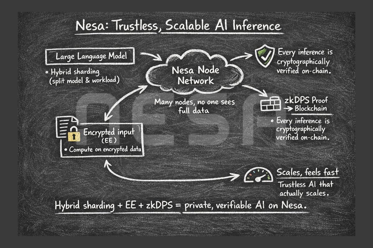 Happy new year Fam ❤🥰, 

😎 <a href="/nesaorg/">Nesa</a> is introducing a hybrid sharding model that enables nodes to run large language models without ever accessing the full underlying data. 

✅ By combining techniques like Equivariant Encryption with zkDPS, every inference can be