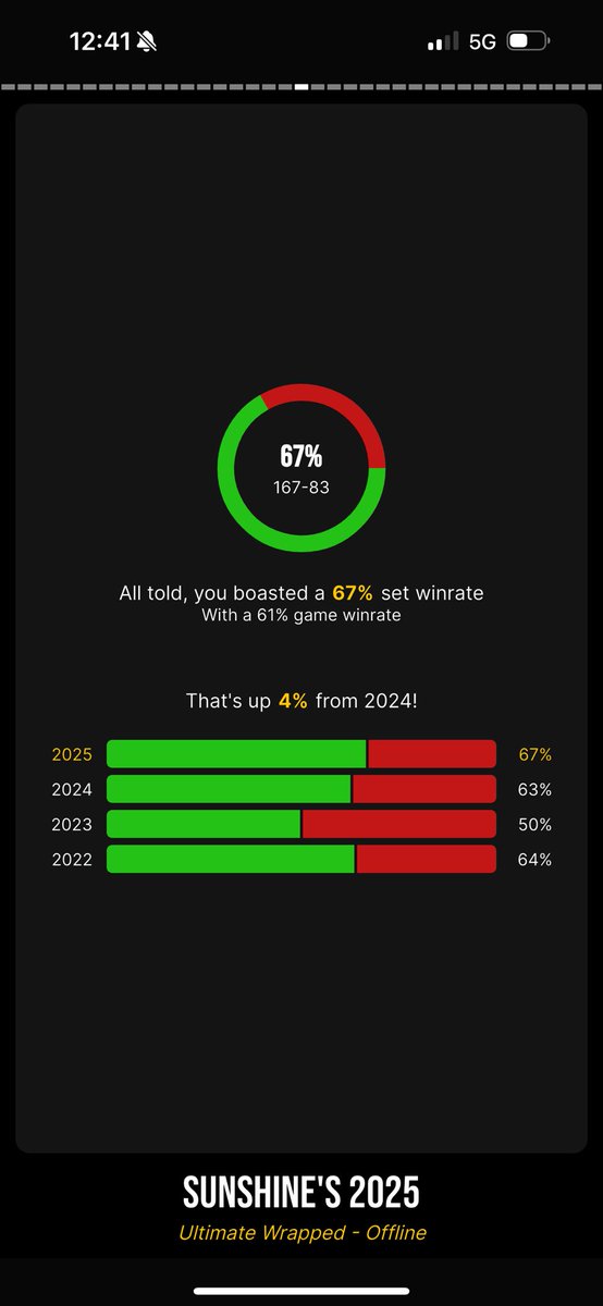 67% winrate in 2025 😲 I don’t know if I should be happy or sad about this