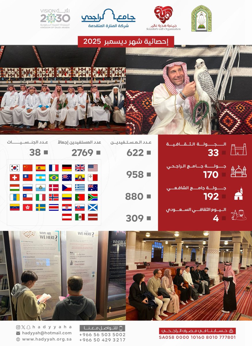 ضمن إحصائية ديسمبر، استقبلت #هدية_عالم (362) وفدًا لزيارة جامع الراجحي وجامع الشافعي، بمشاركة (1,838) زائرًا من (38) دولة، وإجمالي مستفيدي برامج الجمعية (2,769) مستفيدًا، في تزايدٍ غير مسبوق يعكس اهتمام زوّار المملكة بالتعرّف على المساجد وقيم الإسلام السمحة.
#أهلا_بالعالم
