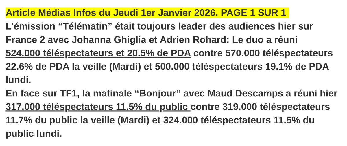 Mediasinfos's tweet photo. Plus de 500.000 téléspectateurs pour #Télématin toujours leader hier sur #France2 avec le duo @AdrienRohard/@JohannaGhiglia. En face, #BonjourLaMatinaleTF1 avec @MaudDescamps a réuni un peu plus de 300.000 personnes. Retrouvez notre article ci-dessous. https://t.co/VyunRiLAOY