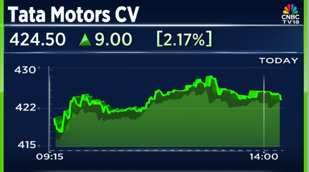 CNBCTV18Live's tweet photo. #DecAutoSales | #TataMotors CV

🚌Total Sales At 42,508 Units Vs CNBC-TV18 Poll Of 38,550 Units

🚌Total Sales Up 25% At 42,508 Units Vs 33,875 Units (YoY) https://t.co/IkY6r32Btc