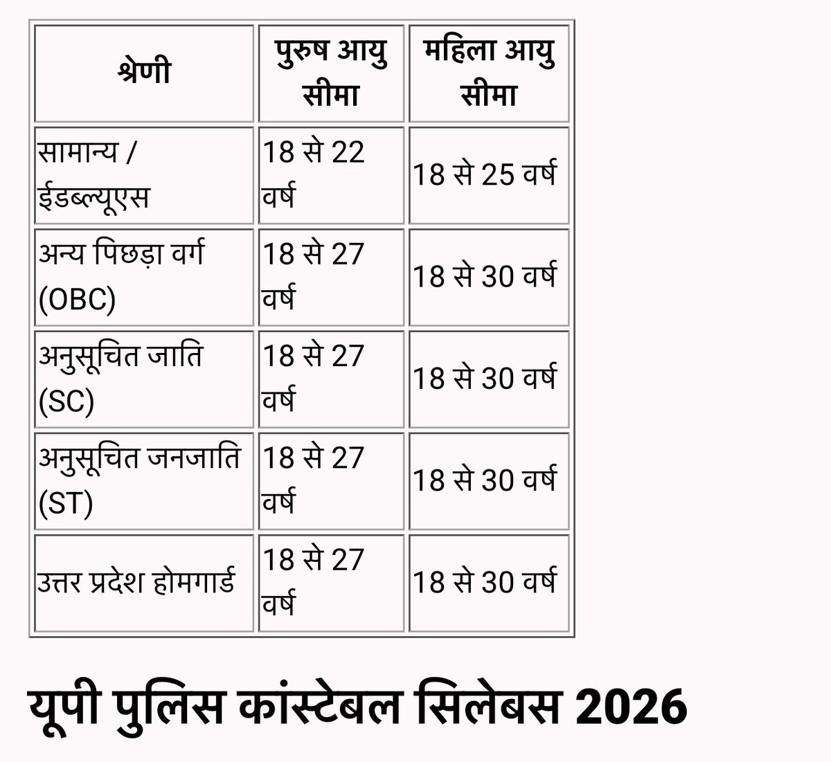 #EWS 
#EWS_AGE_RELAXATION 
यूपी पुलिस कांस्टेबल Age Limit 2026
यूपी पुलिस Notification 2025-26 के अनुसार, यूपी पुलिस कांस्टेबल आयु सीमा सामान्य एवं ईडब्ल्यूएस वर्ग के पुरुष अभ्यर्थियों के लिए न्यूनतम 18 वर्ष और अधिकतम 22 वर्ष निर्धारित की गई है, जबकि महिलाओं के लिए यह सीमा 18 से