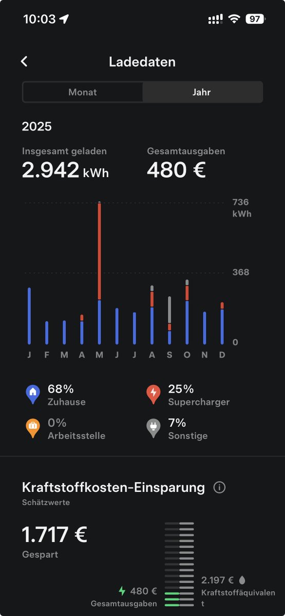 Mein Energiejahr 2025! Das #Balkonkraftwerk hat mit 902 kWh einen neuen Jahresrekord aufgestellt. Davon habe ich – dank meiner Midea Porta-Split Klimaanlage – 70 % selbst genutzt. 267 kWh haben die Stadtwerke zu ihren Gunsten an meine Nachbarn verkauft. Gern geschehen! Das