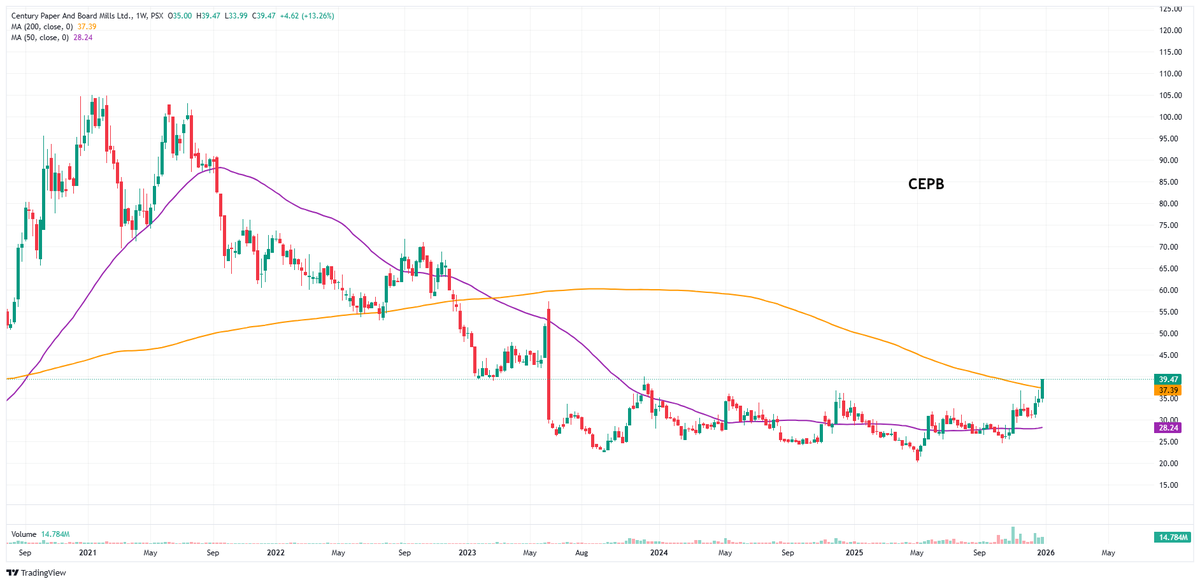 Nasir_dar101's tweet photo. Did we ?
Did we include in #psx2026 list?
THE MOVING AVERAGE SHOW.
#CEPB #KSE100 #PSX https://t.co/dXhIveoSma