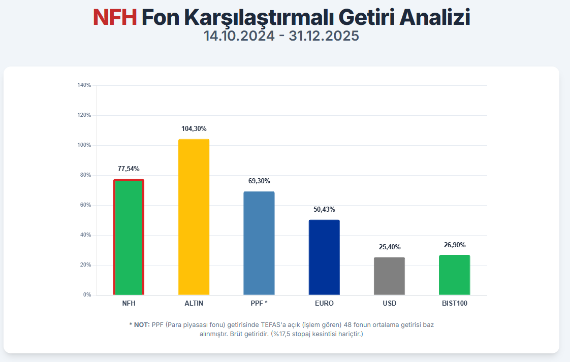 NFHNeoPortfoy's tweet photo. NFH PERFORMANS RAPORU (15.10.24 - 31.12.25)

1- 15.10.2024 tarihinde Tefas’ta listelenen NFH fonumuz (Neo Hisse Senedi Serbest Fon) 31.12.2025 tarihli kapanış sonuçlarına göre %77,54* değer kazanmıştır.

Fon başlangıç tarihinde Bist100 endeksi kapanış rakamı 8876’tır. 31.12.2025 kapanış endeksine göre (11261,52) endeks %26,9 değer kazanmıştır. Fonumuz Bist 100 endeksine göre 50,7 yüzde puan daha fazla değer kazanmıştır.

2- Fonda toplamda 27 hisse bulunmakta olup ağırlıklarına göre ilk 5 pozisyon Perakende, Holding ve Otomotiv sektörlerinde faaliyet gösteren şirketlerden oluşmaktadır.

3- Bu 5 hisse toplam fonun %36,43’ünü oluşturmaktadır. İlk 10 hisse pozisyonumuz ise toplam fonumuzun %59,40’nı oluşturmaktadır.

4- Fonumuzda yaklaşık %93,68 ağırlığında hisse senedi pozisyonu taşınmaktadır. Hisse dışı varlık oranımız ağırlıklı olarak para piyasası katılım fonu olmakla birlikte toplam ağırlığı %6,32 seviyesindedir.

Not-1 : NFH birim pay değeri tahmini olup resmi değer müteakip işlem günü sabahı belli olmaktadır. Minör değişikler TEFAS üzerinden takip edilebilir.

Not-2 : NFH, TEFAS’ta işleme kapalı olduğundan, alım yapmak isteyen yatırımcıların @neo_portfoy bünyesinde hesap açmaları gerekmektedir.
Hesap açılış işlemleri için bilgi;▶️https://t.co/NVvA4CXWZV

@SevenMindTR 
@NEOPortfoyPlus 
#NFH