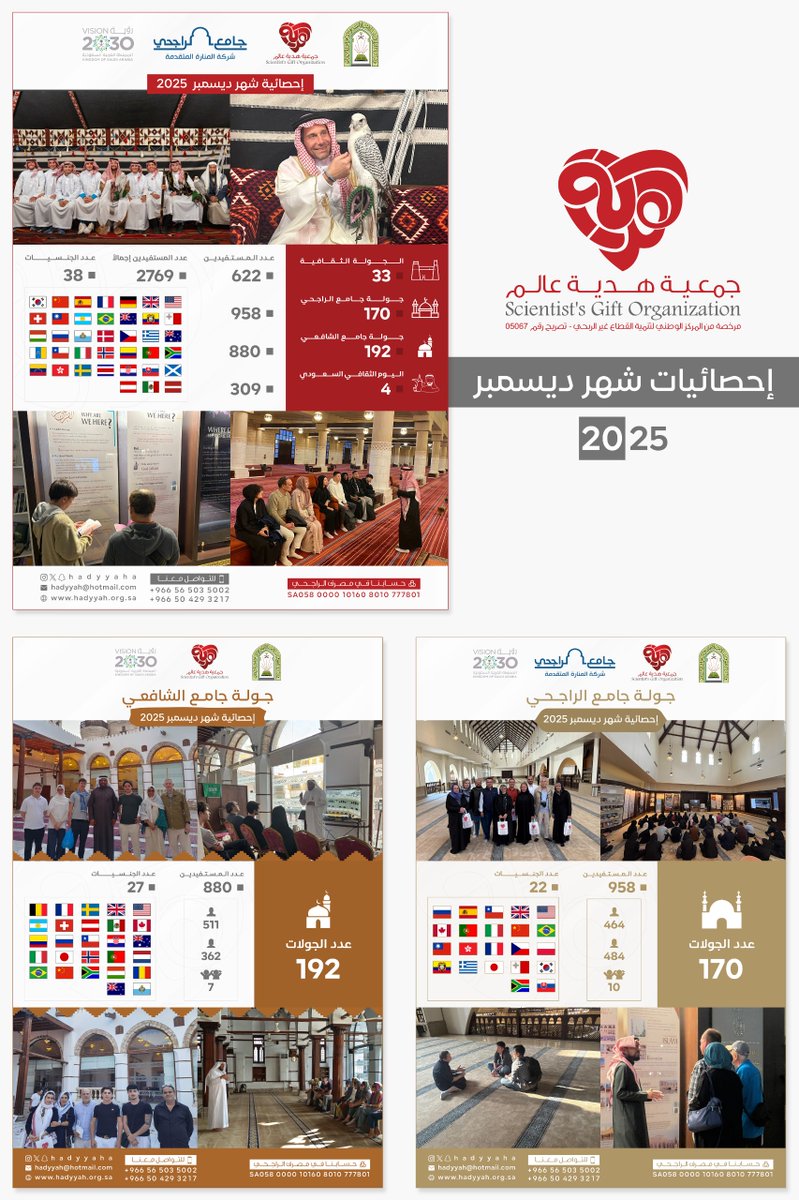 استقبلت جمعية هدية عالم في ديسمبر 362 وفدًا لزيارة جامع الراجحي بالرياض وجامع الشافعي بجدة بمشاركة 1838 من 38 دولة.
وبلغ إجمالي عدد المستفيدين من البرامج 2769 مستفيد في تزايدٍ غير مسبوق يدلّ على تنامي اهتمام زوّار المملكة بالتعرّف على المساجد وقيم الإسلام السمحة
شكرا لـ <a href="/HadyyahA/">جمعية هدية عالم</a>