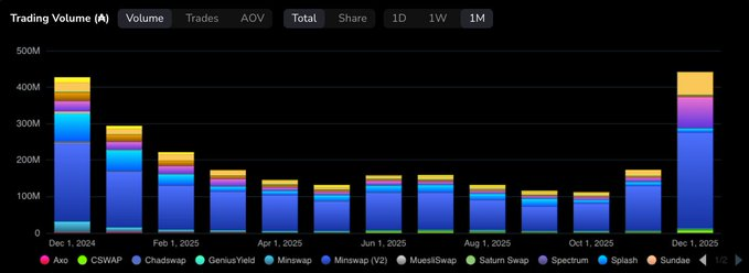 HongminhMkt's tweet photo. Cardano DEX volume hits 441M $ADA (Dec 2025) 📈
+3% YoY, led by Minswap (~200M ADA) &amp; SundaeSwap.
Rising on-chain activity aligns with ADA +4% → $0.36. DeFi momentum into 2026?
#Cardano #DeFi #DEX #Minswap #SundaeSwap #TapTools #OnChainData #Crypto #Web3 #Blockchain #Layer1 https://t.co/hX44eRTglE