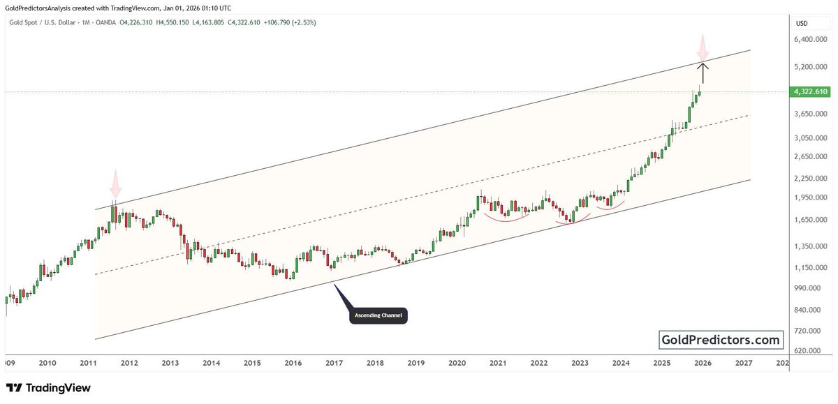 Gold Predictors tweet media