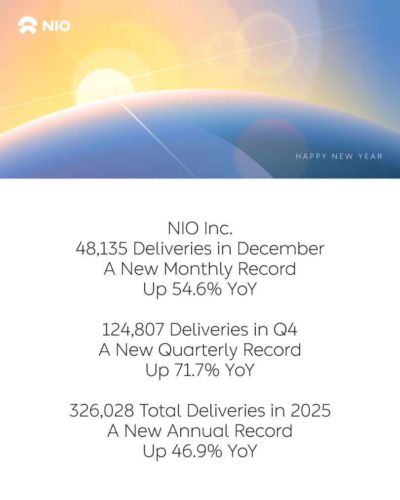 NIOGlobal's tweet image. NIO Inc. Provides December, Fourth Quarter and Full Year 2025 Delivery Update.

NIO delivered 48,135 vehicles in December 2025, a new monthly high, representing an increase of 54.6% year-over-year. The deliveries consisted of 31,897 vehicles from the Company’s premium smart…