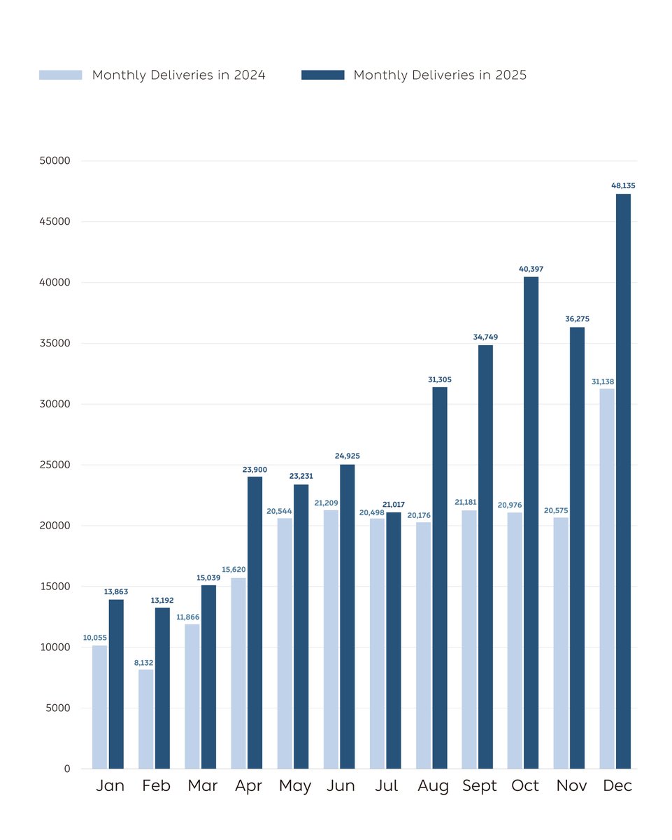 NIOGlobal's tweet image. NIO Inc. Provides December, Fourth Quarter and Full Year 2025 Delivery Update.

NIO delivered 48,135 vehicles in December 2025, a new monthly high, representing an increase of 54.6% year-over-year. The deliveries consisted of 31,897 vehicles from the Company’s premium smart…