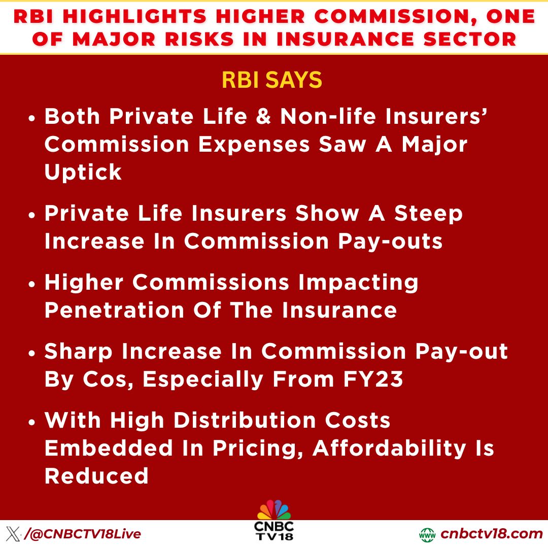 CNBCTV18Live's tweet photo. #JustIn | #RBI highlights #HigherCommission, one of major risks in #InsuranceSector | RBI says,

▶️Both Private Life &amp; Non-life Insurers’ Commission Expenses Saw A Major Uptick

Here's more👇 https://t.co/p14a65EuFJ