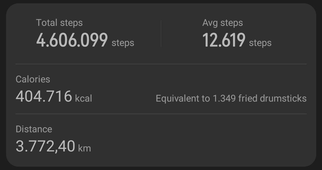 Ich bin letztes Jahr von Portugal nach Moskau quer durch Europa zu Fuß gegangen.

Spoiler: Zumindest sagt mir meine Schritte App, dass 3.772 Km diese Entfernung in Luftlinie bedeutet.

Das sind jeden Tag über 12.600 Schritte im Durchschnitt, egal ob es geregnet hat, ob ich Urlaub