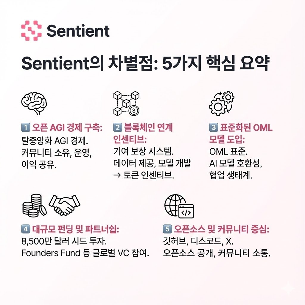✓Sentient가 다른 AI 프로잭트들이랑 다른점이 무엇일까요? 자세한 글을 읽고 싶으시다면 인용글을 참고하시고 Sentient가  수많은 AI프로잭트들과의 다른점만 간단하게 요약해보았습니다! 1️⃣ 오픈 AGI 경제 구축 탈중앙화 AGI 경제중앙 기업이 아닌  커뮤니티가 AI ...