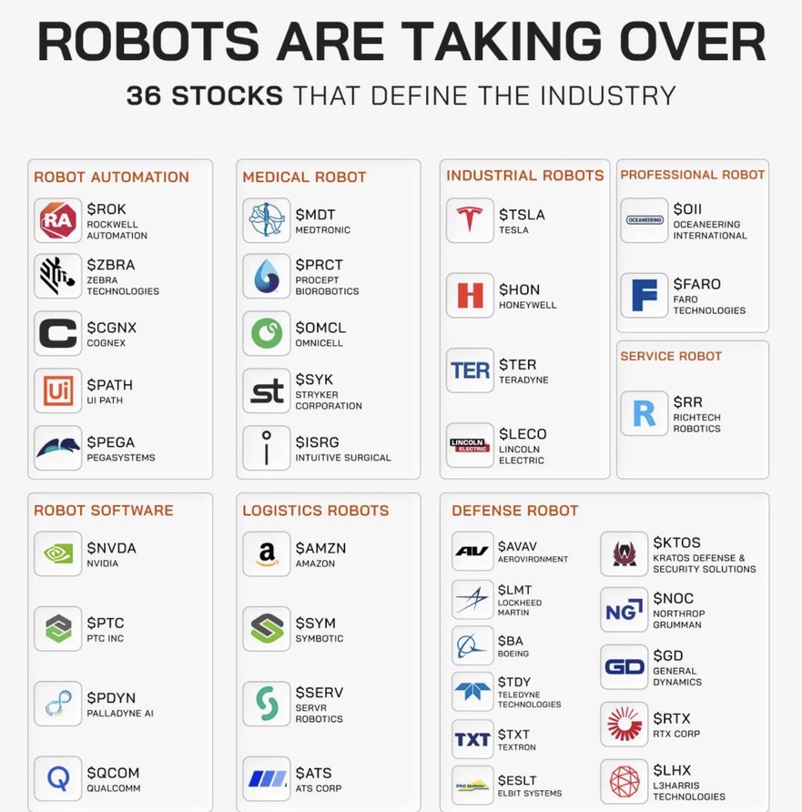 ftr_investors's tweet image. Robots are taking over 🤖

These 36 stocks are leading the automation revolution.

Which one is your winner? 🚀